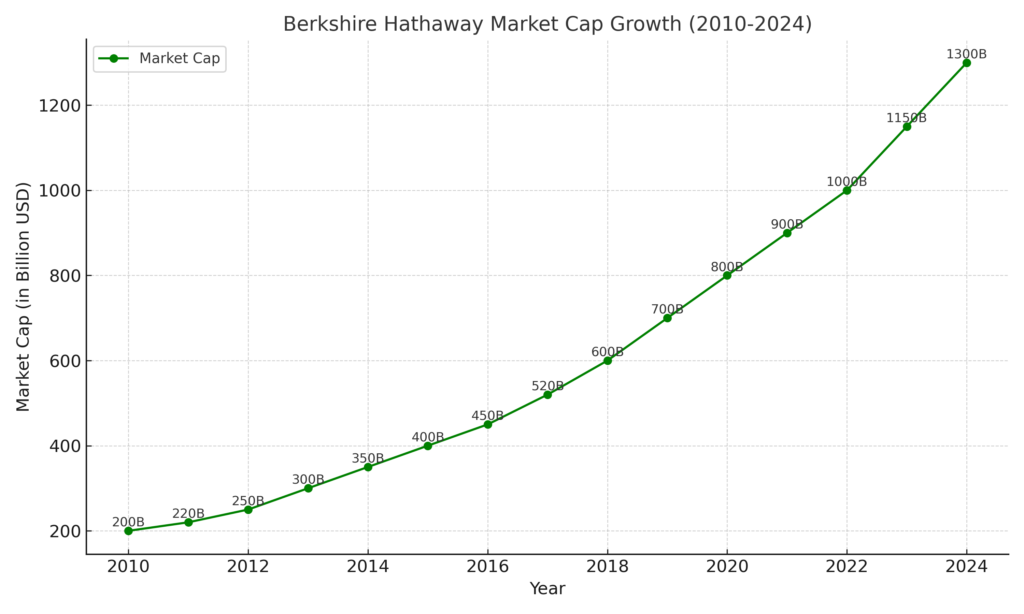 Chart showing Berkshire Hathaway's market capitalization growth from 2010 to 2024.