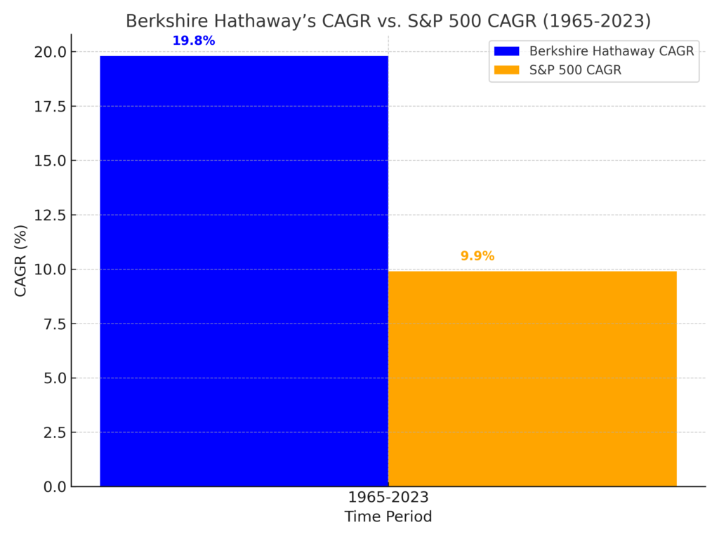 Bar chart comparing Berkshire Hathaway’s CAGR and S&P 500 CAGR from 1965 to 2023.